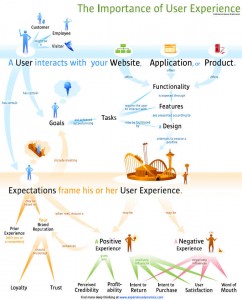 Importance of ux