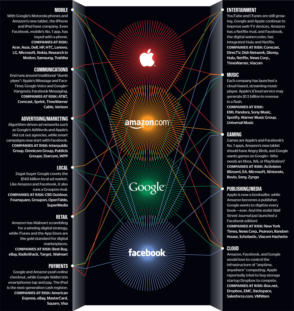 the disputs between google, apple, amazon and facebook